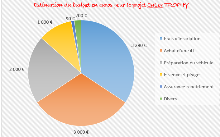 DIAGRAMME BUDGET 2